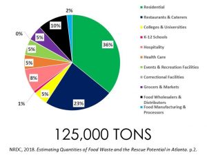 Food Waste in Atlanta